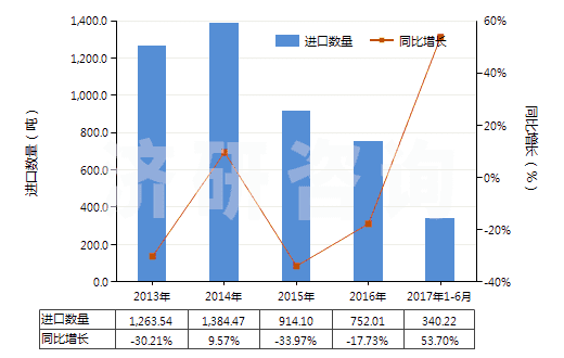 2013-2017年6月中國苯乙酮(HS29143910)進口量及增速統(tǒng)計